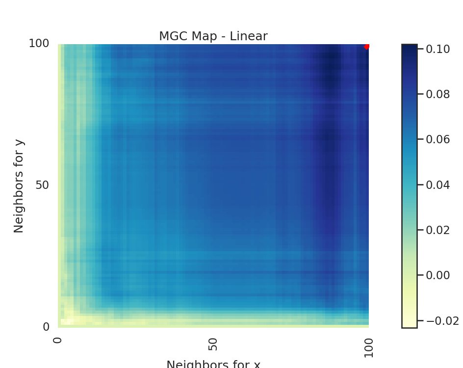 MGC Map - Linear