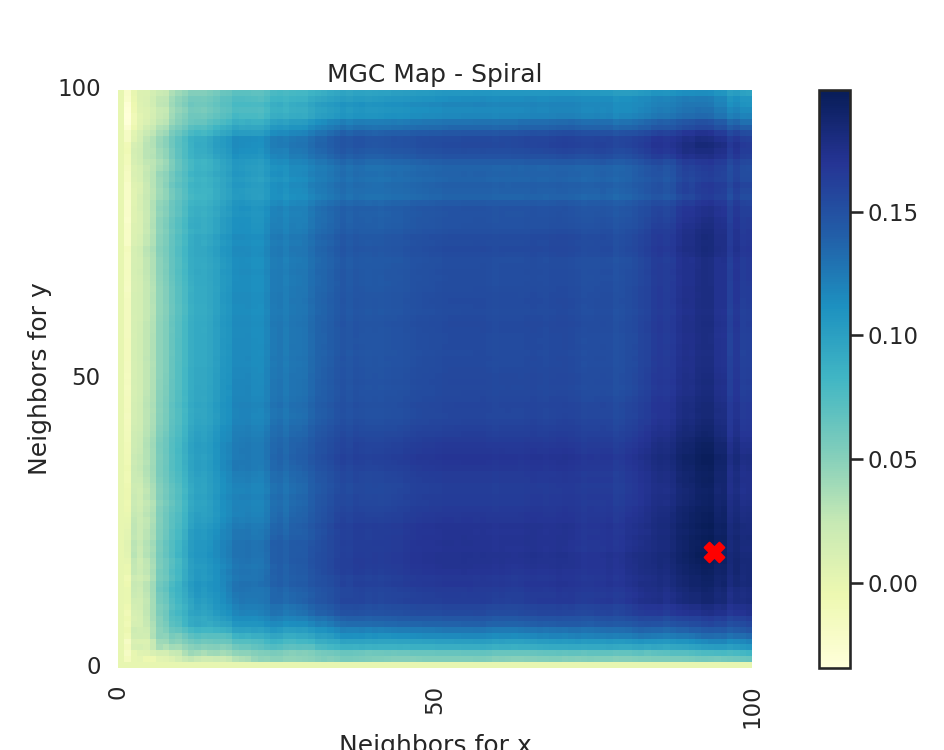 MGC Map - Spiral